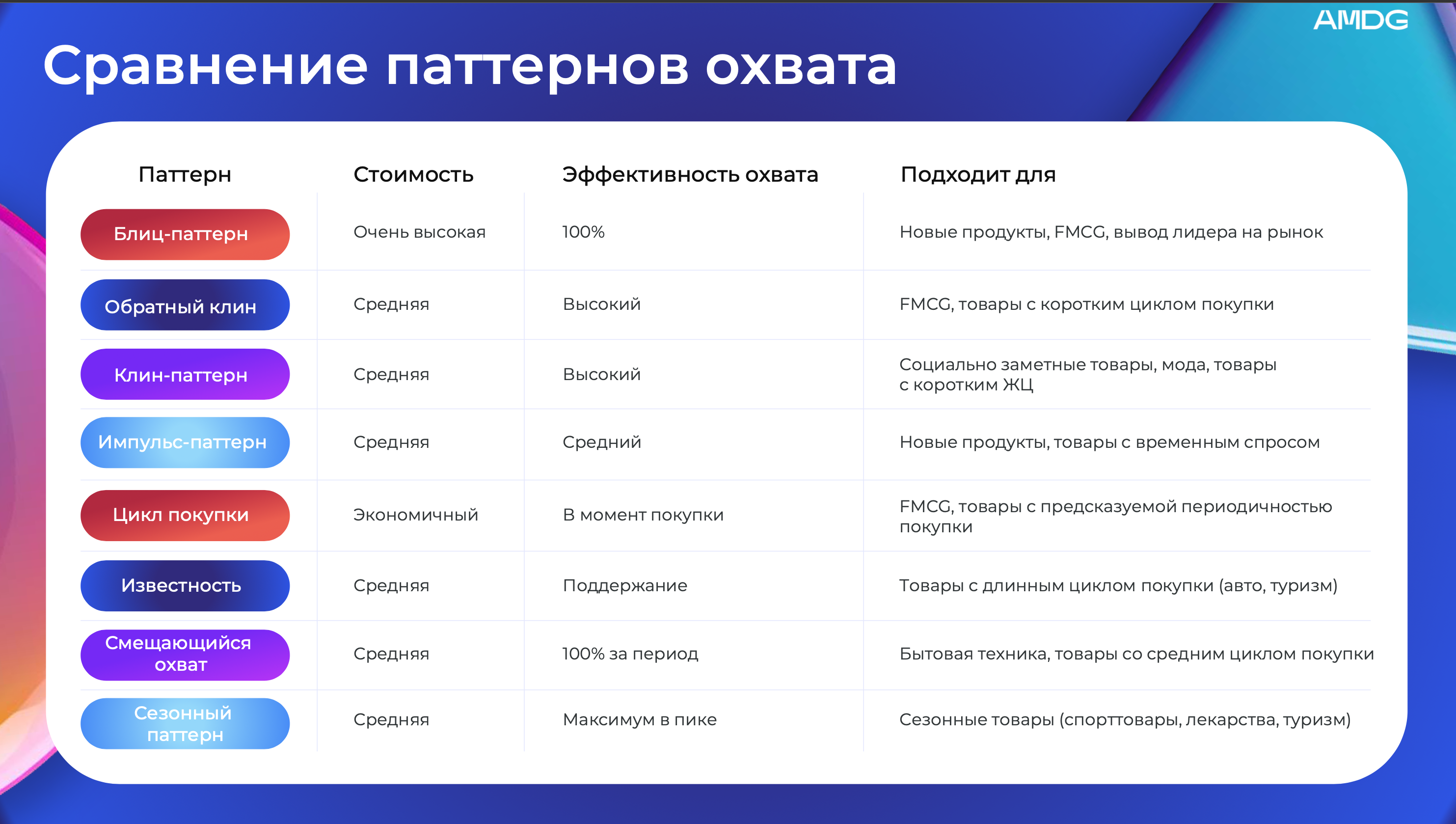 Сравнение паттернов охвата 