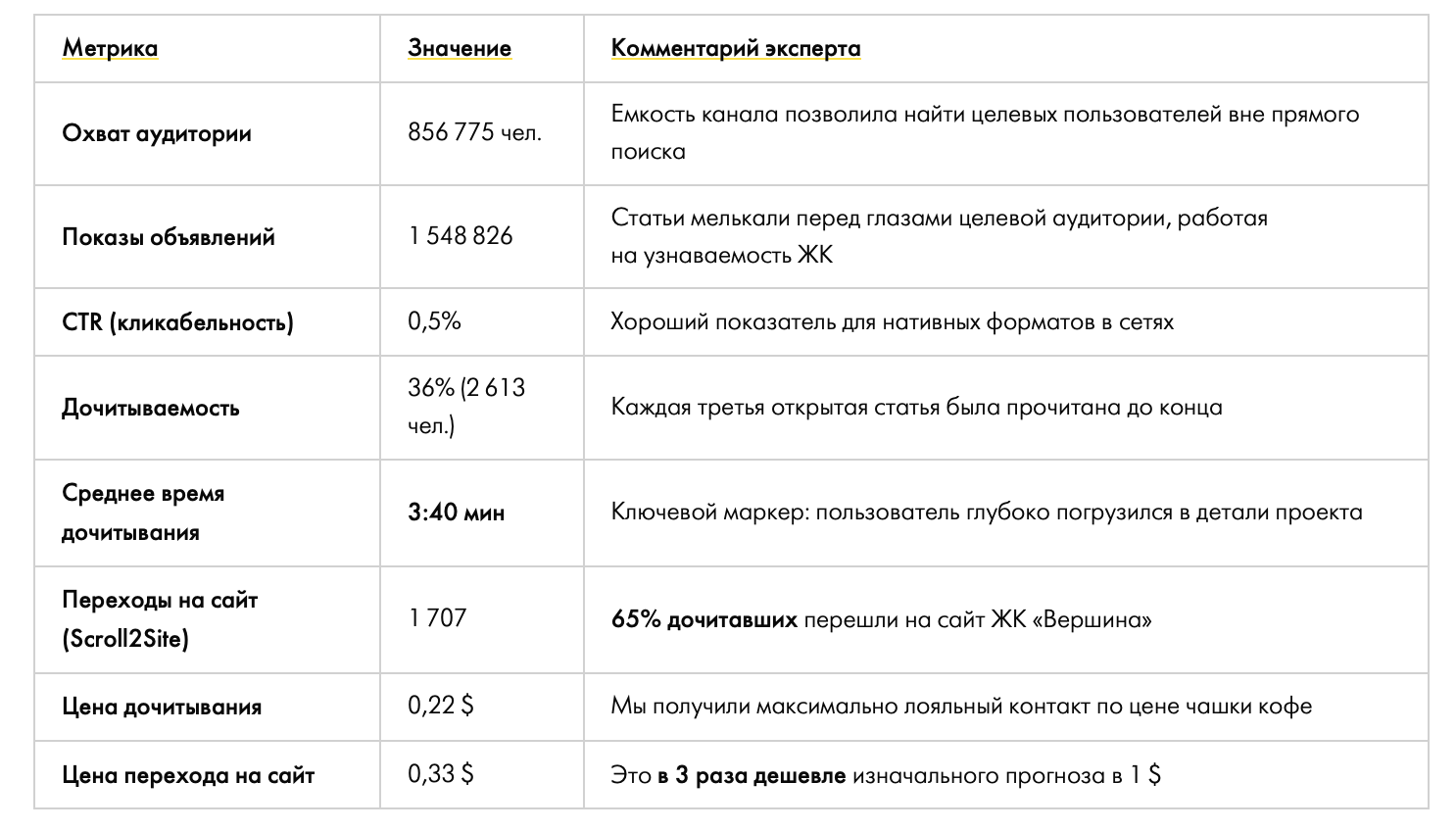 Результаты продвижения ЖК 