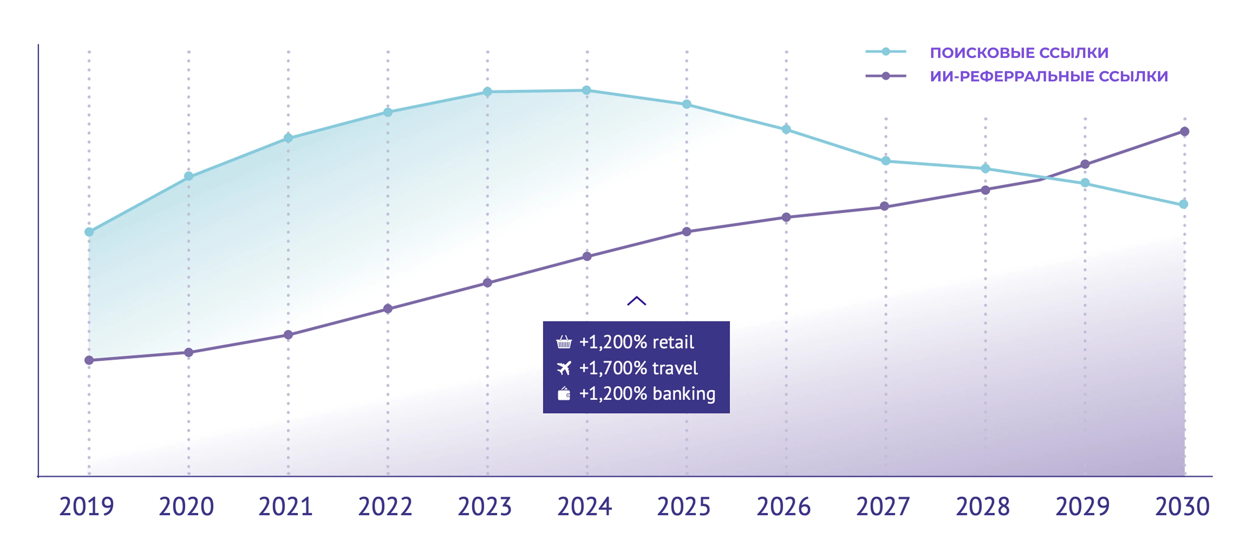 Прогноз поискового и ИИ-трафика к 2030 году